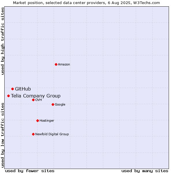 Market position of GitHub vs. Telia Company Group