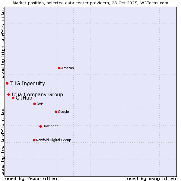 Market position of GitHub vs. Telia Company Group vs. THG Ingenuity