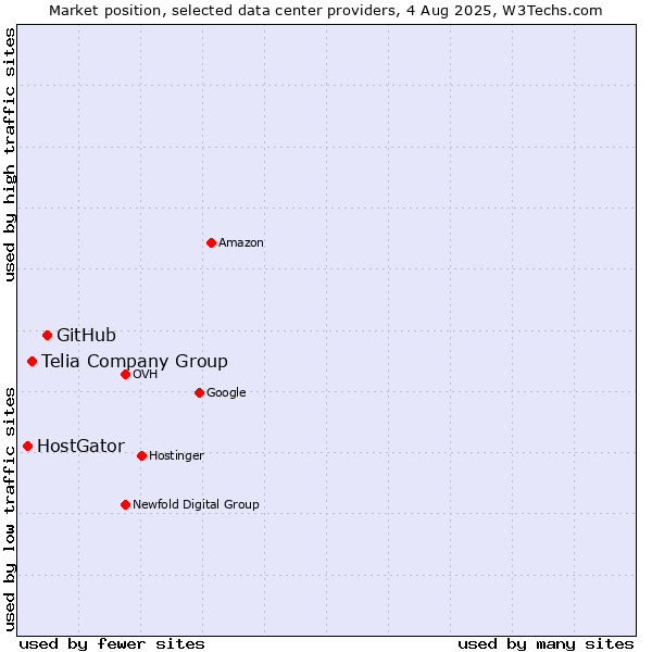 Market position of GitHub vs. Telia Company Group vs. HostGator