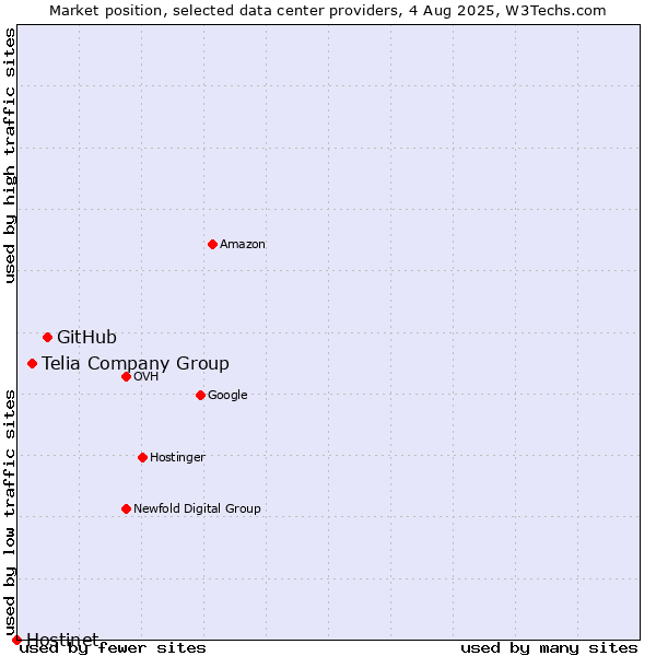Market position of GitHub vs. Telia Company Group vs. Hostinet