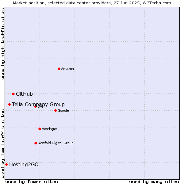 Market position of GitHub vs. Telia Company Group vs. Hosting2GO