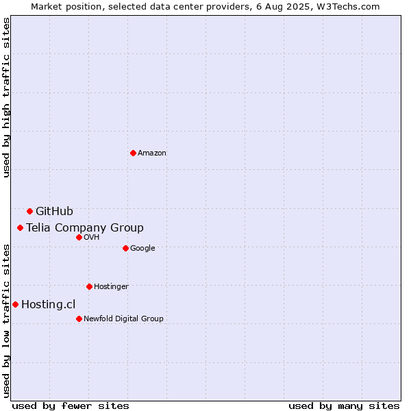 Market position of GitHub vs. Telia Company Group vs. Hosting.cl