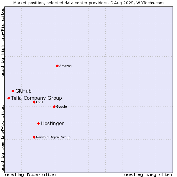Market position of Hostinger vs. GitHub vs. Telia Company Group