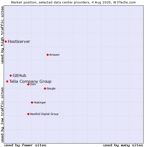 Market position of GitHub vs. Telia Company Group vs. Hostiserver