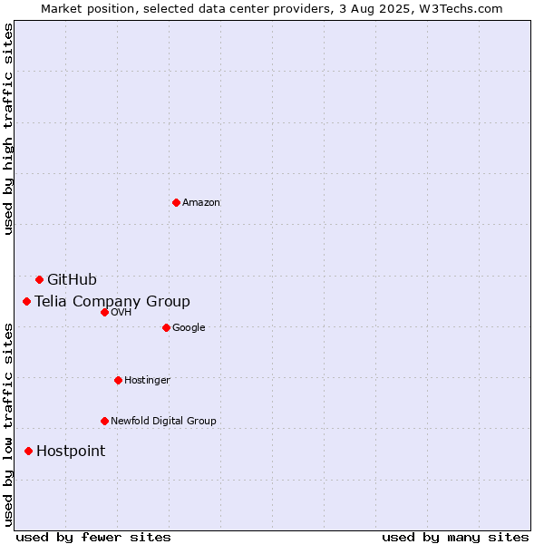 Market position of GitHub vs. Hostpoint vs. Telia Company Group