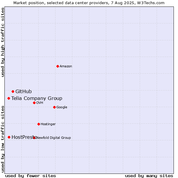 Market position of GitHub vs. HostPresto vs. Telia Company Group