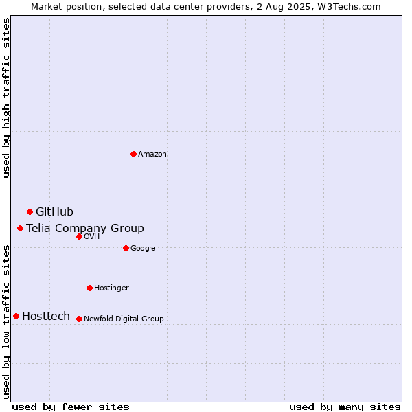 Market position of GitHub vs. Telia Company Group vs. Hosttech