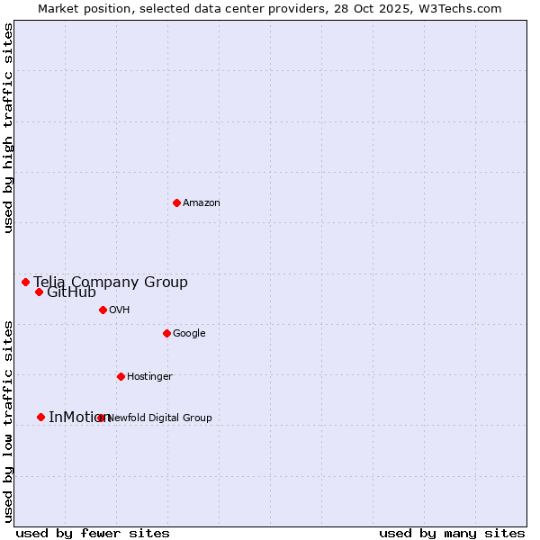 Market position of InMotion vs. GitHub vs. Telia Company Group