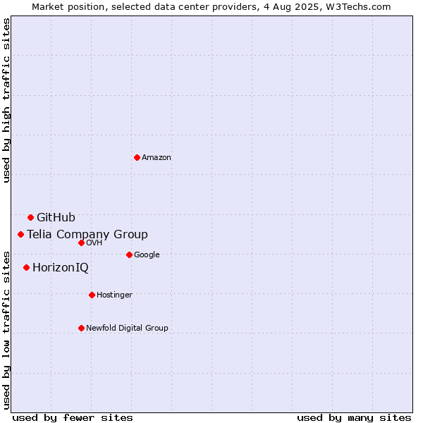 Market position of GitHub vs. HorizonIQ vs. Telia Company Group