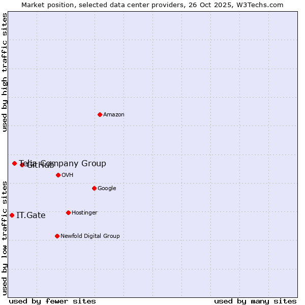 Market position of GitHub vs. Telia Company Group vs. IT.Gate
