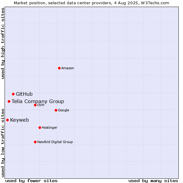 Market position of GitHub vs. Telia Company Group vs. Keyweb