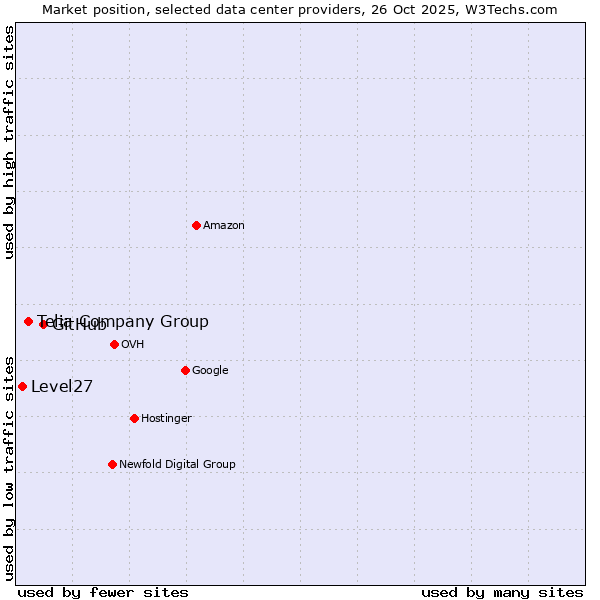 Market position of GitHub vs. Telia Company Group vs. Level27