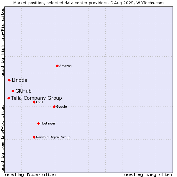 Market position of GitHub vs. Linode vs. Telia Company Group
