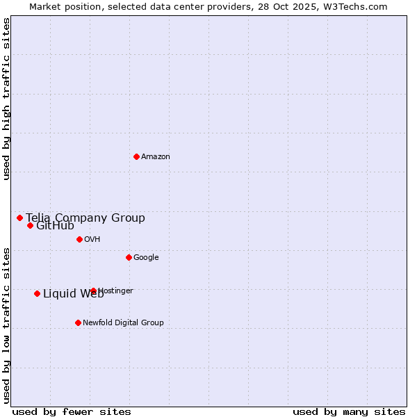 Market position of Liquid Web vs. GitHub vs. Telia Company Group