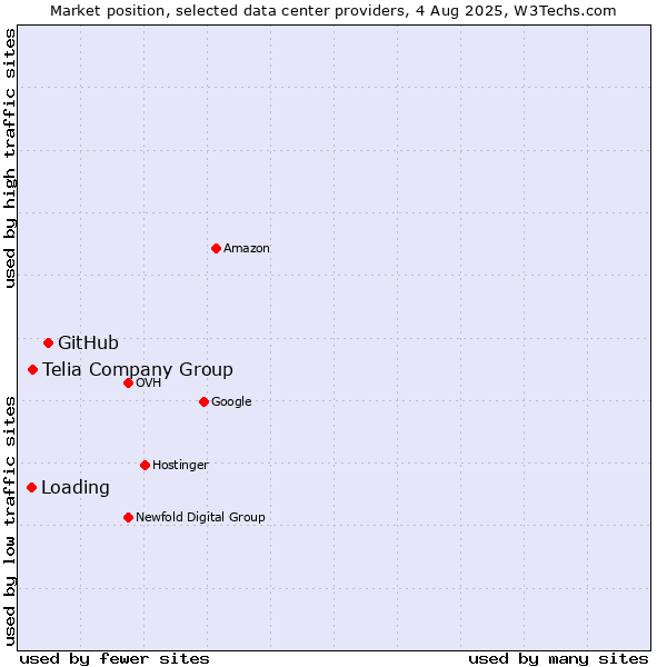 Market position of GitHub vs. Telia Company Group vs. Loading