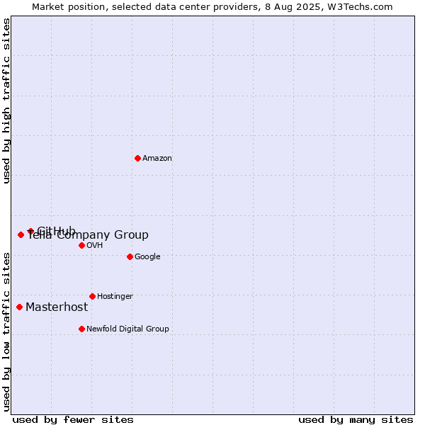 Market position of GitHub vs. Telia Company Group vs. Masterhost