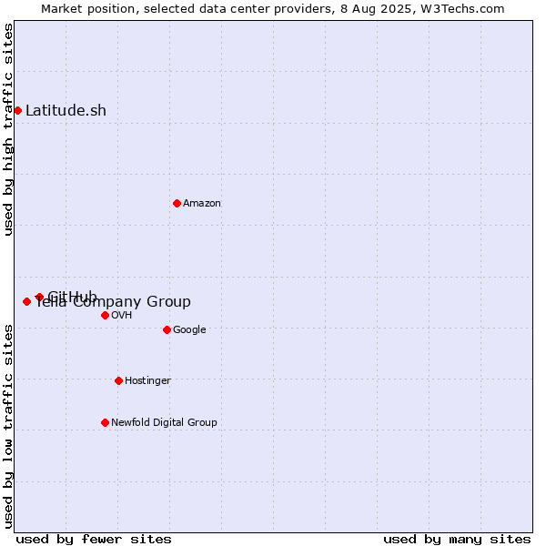 Market position of GitHub vs. Telia Company Group vs. Latitude.sh