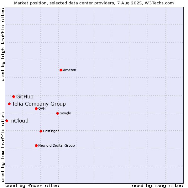 Market position of GitHub vs. Telia Company Group vs. mCloud