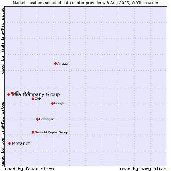 Market position of GitHub vs. Metanet vs. Telia Company Group