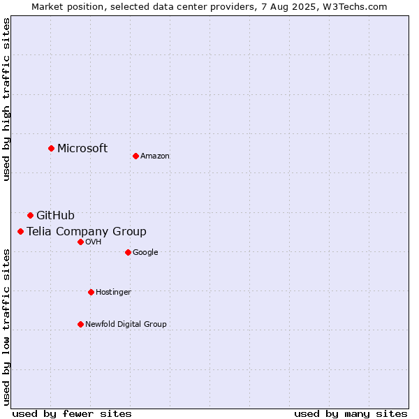 Market position of Microsoft vs. GitHub vs. Telia Company Group