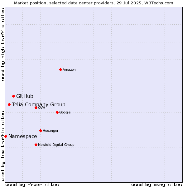 Market position of GitHub vs. Telia Company Group vs. Namespace