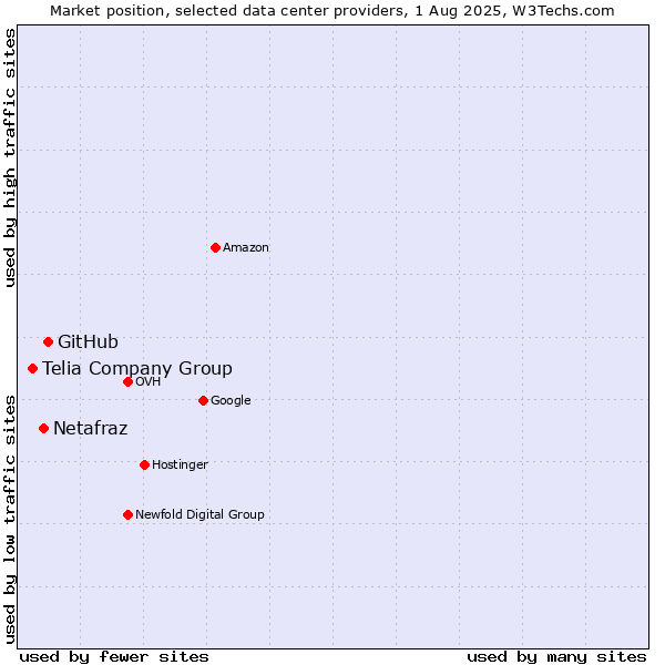 Market position of GitHub vs. Netafraz vs. Telia Company Group