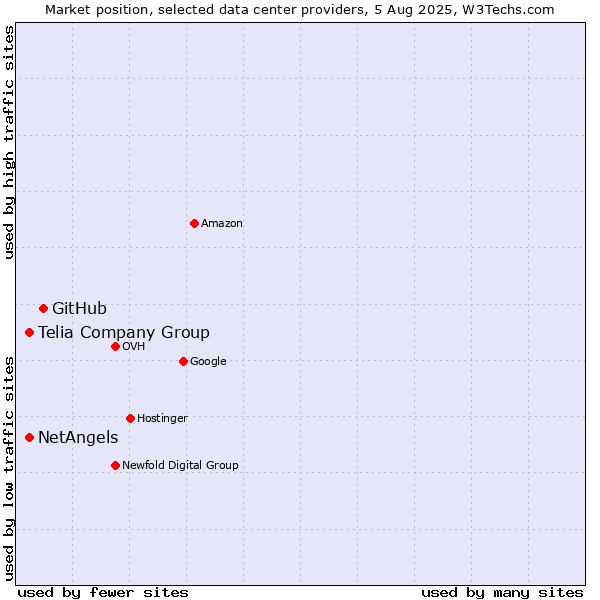 Market position of GitHub vs. Telia Company Group vs. NetAngels