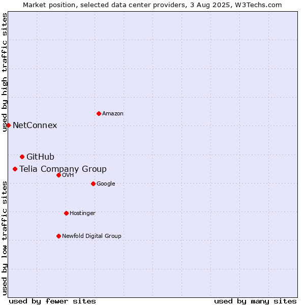 Market position of GitHub vs. Telia Company Group vs. NetConnex