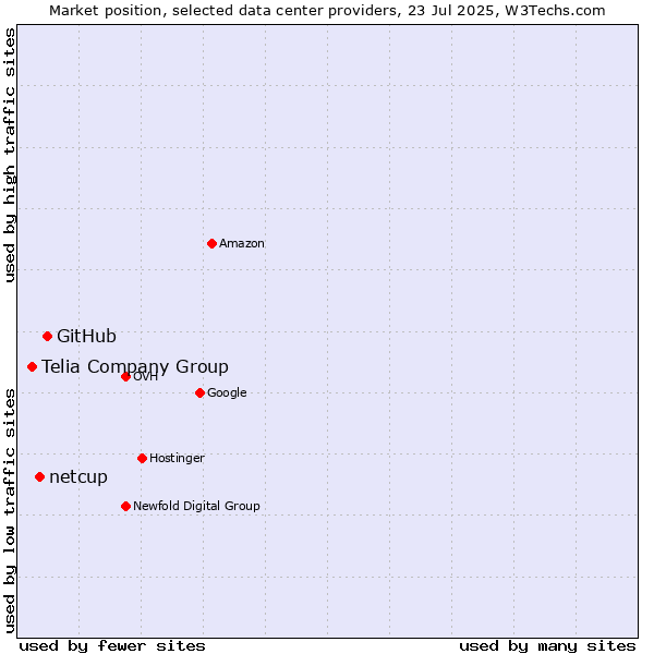 Market position of GitHub vs. netcup vs. Telia Company Group