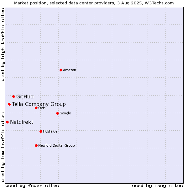 Market position of GitHub vs. Telia Company Group vs. Netdirekt