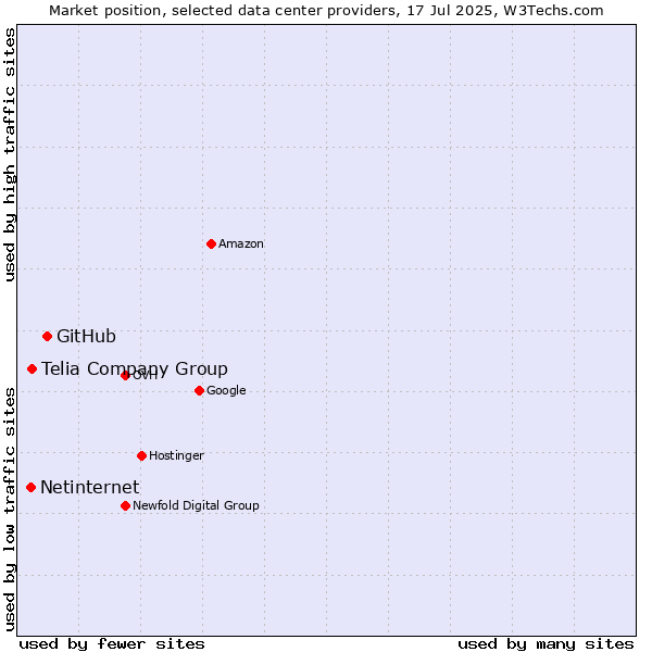 Market position of GitHub vs. Telia Company Group vs. Netinternet