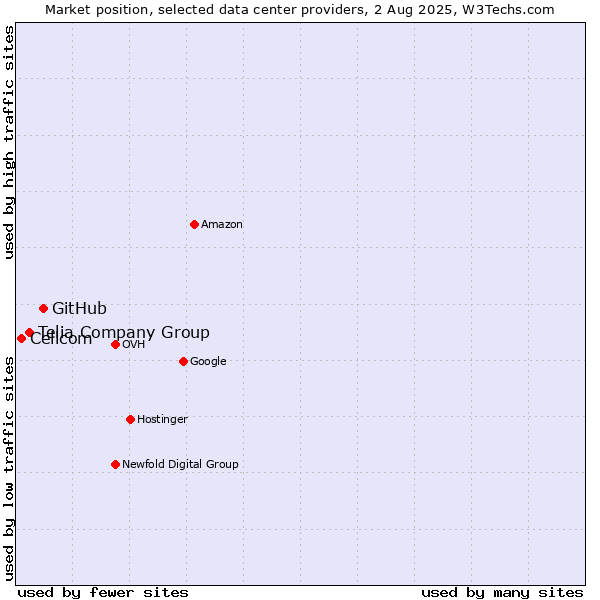 Market position of GitHub vs. Telia Company Group vs. Cellcom