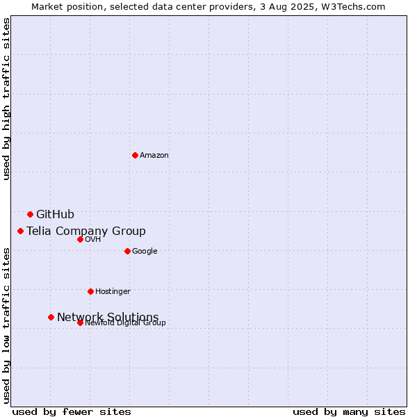 Market position of Network Solutions vs. GitHub vs. Telia Company Group