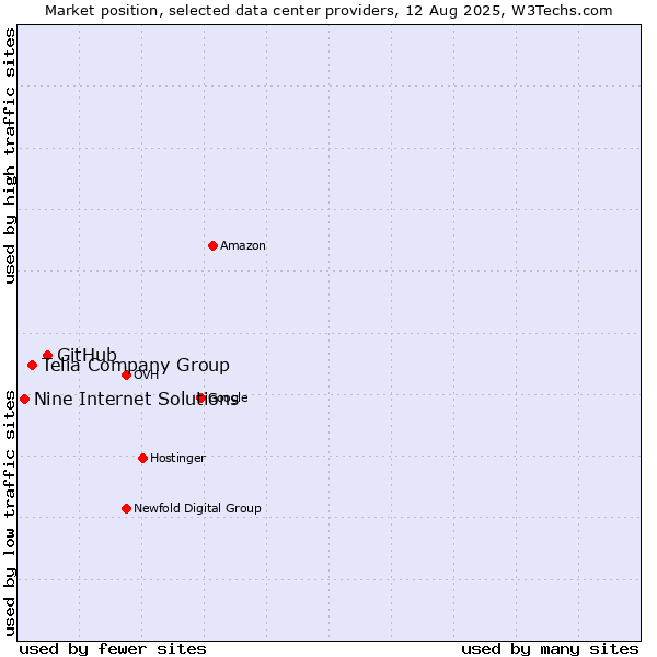 Market position of GitHub vs. Telia Company Group vs. Nine Internet Solutions