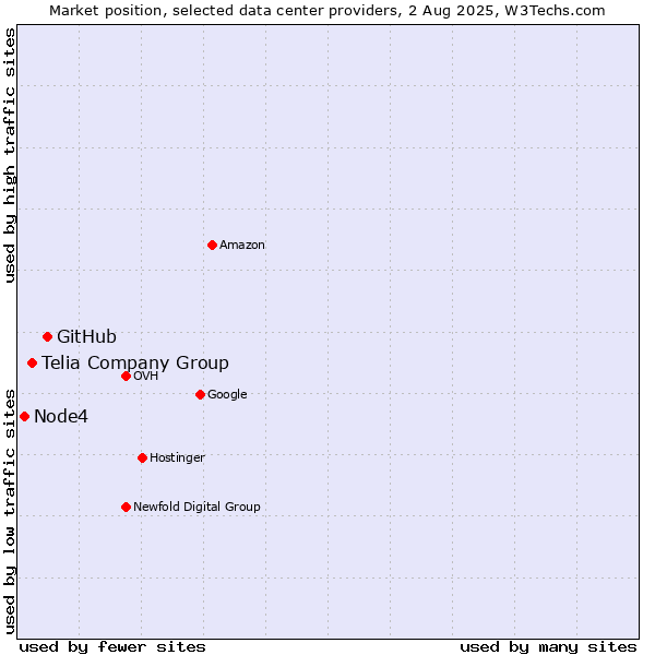 Market position of GitHub vs. Telia Company Group vs. Node4