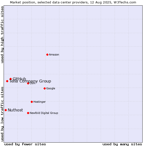 Market position of GitHub vs. Telia Company Group vs. Nuthost