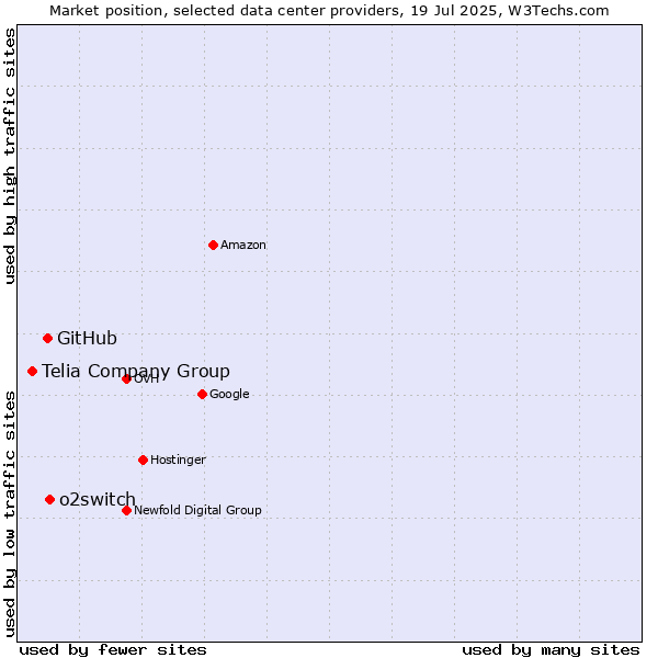 Market position of o2switch vs. GitHub vs. Telia Company Group