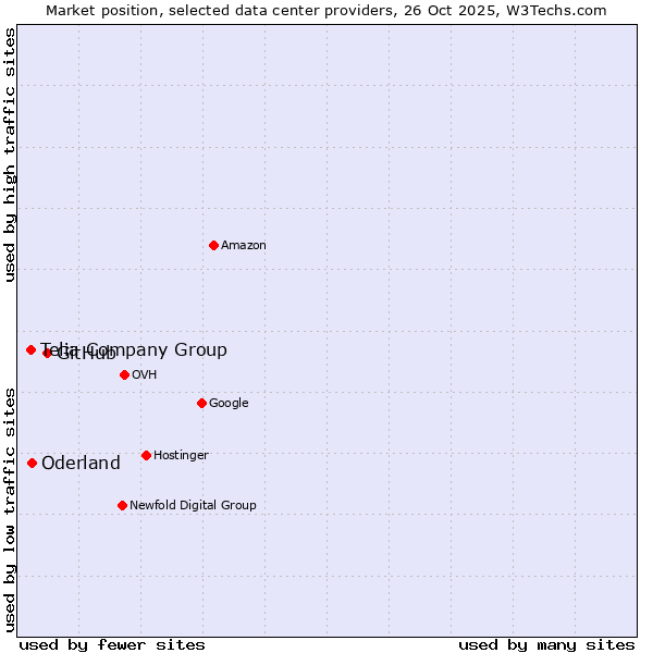 Market position of GitHub vs. Oderland vs. Telia Company Group
