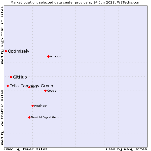 Market position of GitHub vs. Telia Company Group vs. Optimizely