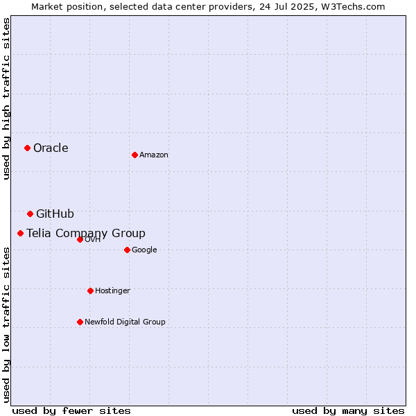 Market position of GitHub vs. Oracle vs. Telia Company Group