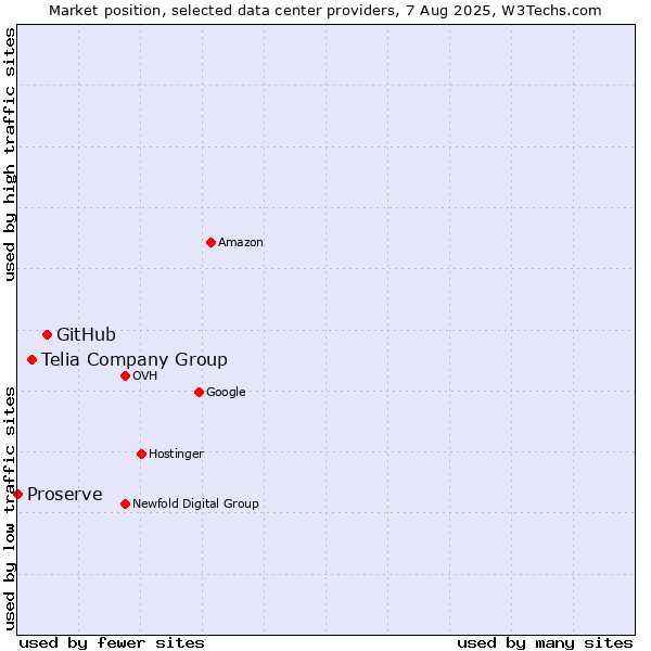Market position of GitHub vs. Telia Company Group vs. Proserve