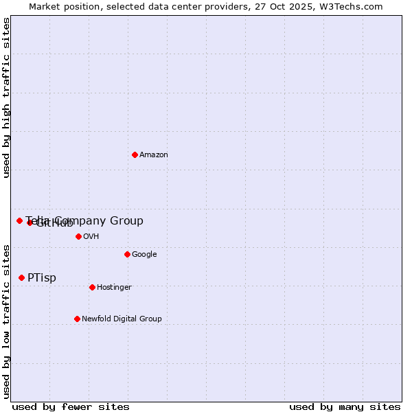 Market position of GitHub vs. PTisp vs. Telia Company Group