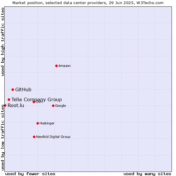 Market position of GitHub vs. Telia Company Group vs. Root.lu