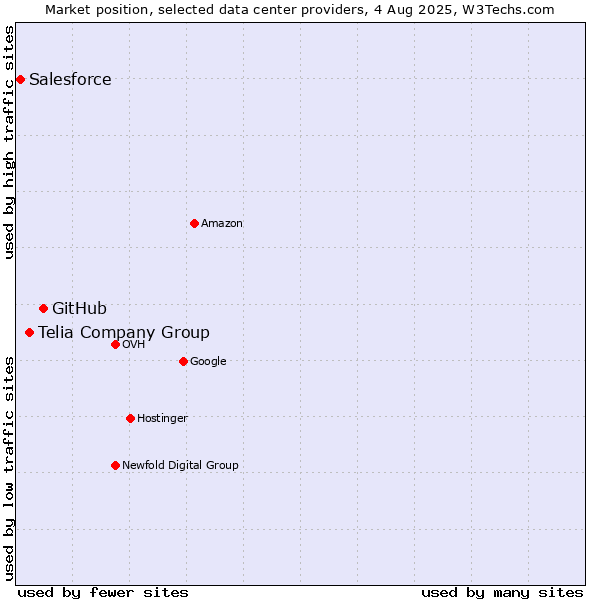 Market position of GitHub vs. Telia Company Group vs. Salesforce
