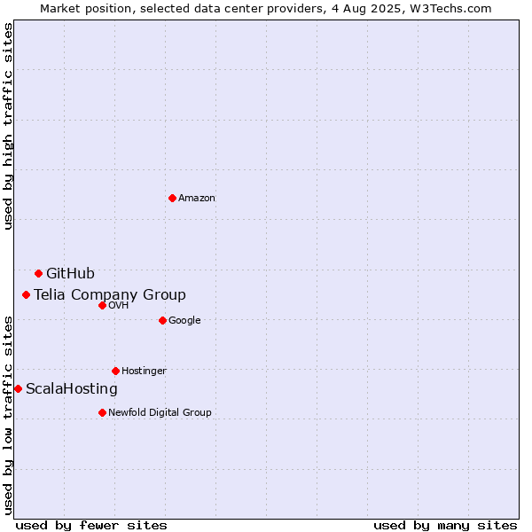Market position of GitHub vs. Telia Company Group vs. ScalaHosting