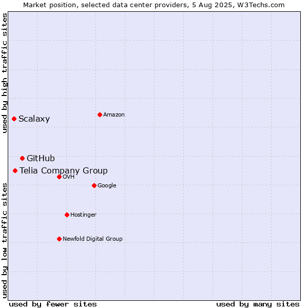 Market position of GitHub vs. Telia Company Group vs. Scalaxy