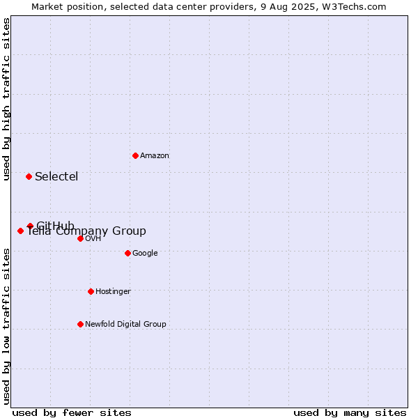 Market position of GitHub vs. Selectel vs. Telia Company Group