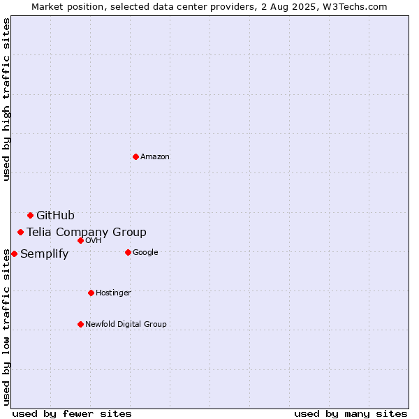 Market position of GitHub vs. Telia Company Group vs. Semplify