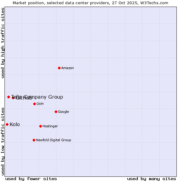 Market position of GitHub vs. Telia Company Group vs. Kolo