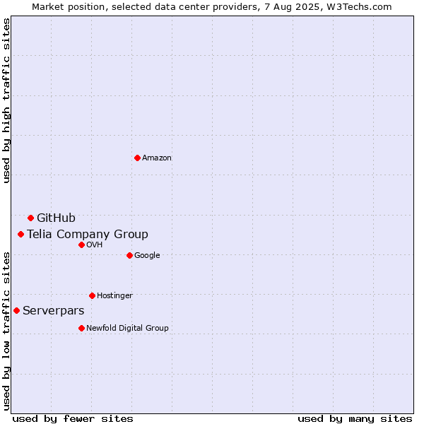 Market position of GitHub vs. Telia Company Group vs. Serverpars